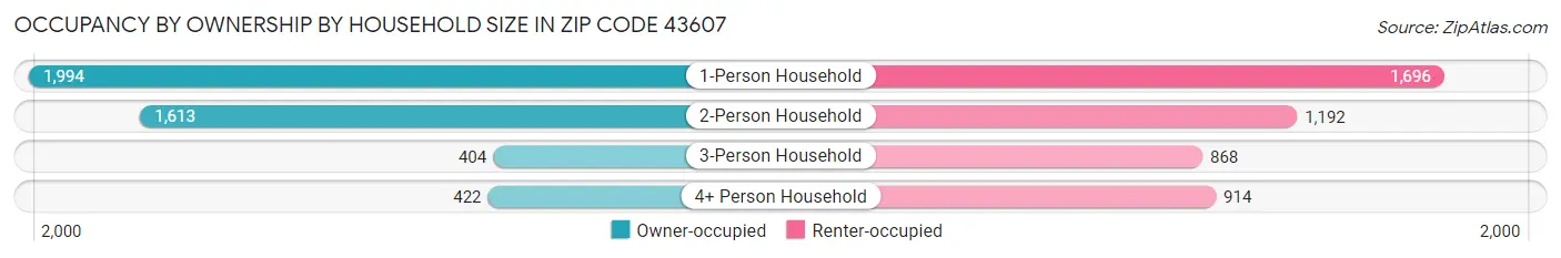 Occupancy by Ownership by Household Size in Zip Code 43607