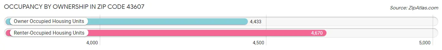 Occupancy by Ownership in Zip Code 43607