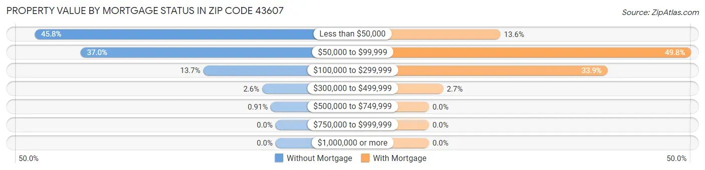 Property Value by Mortgage Status in Zip Code 43607