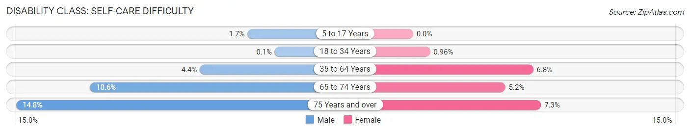 Disability in Zip Code 43607: <span>Self-Care Difficulty</span>