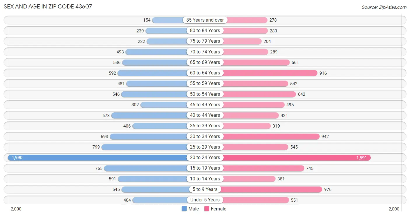 Sex and Age in Zip Code 43607