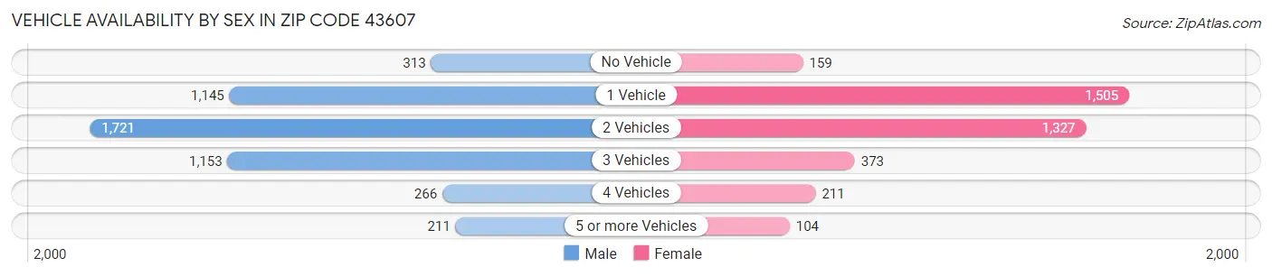 Vehicle Availability by Sex in Zip Code 43607