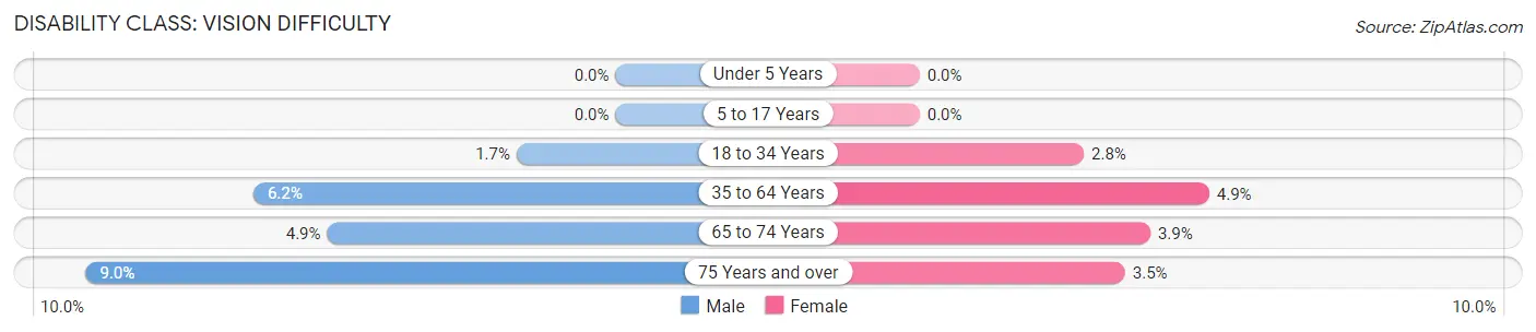 Disability in Zip Code 43607: <span>Vision Difficulty</span>