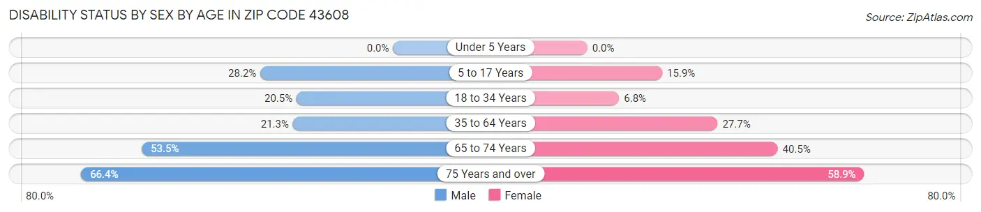 Disability Status by Sex by Age in Zip Code 43608