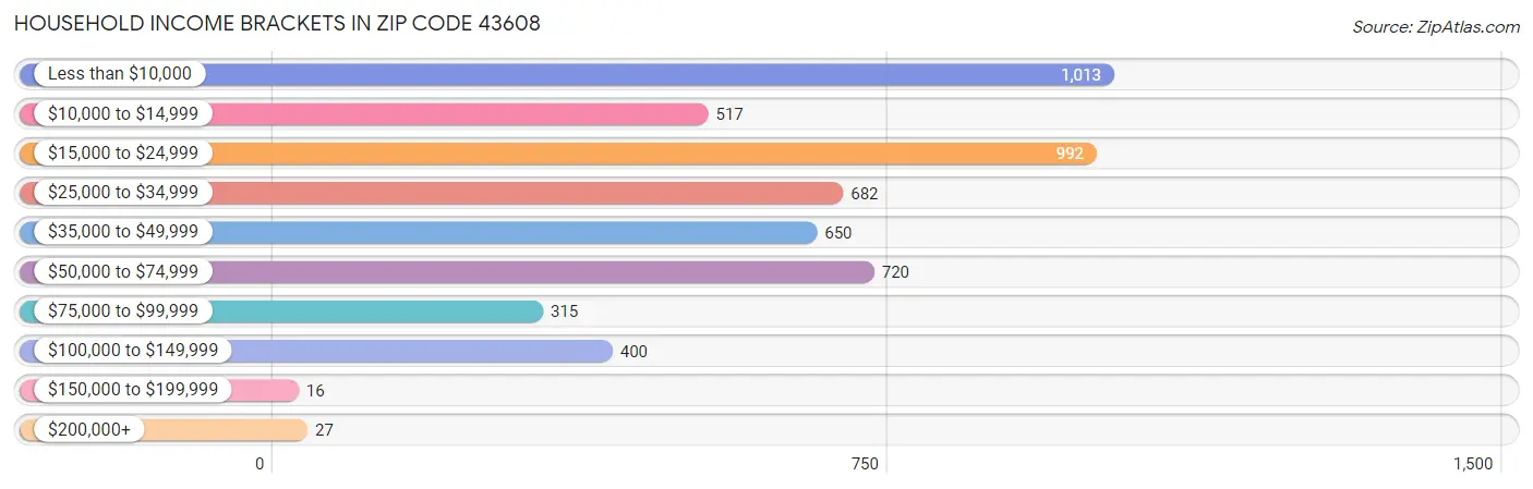 Household Income Brackets in Zip Code 43608