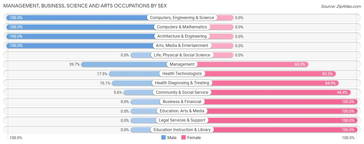 Management, Business, Science and Arts Occupations by Sex in Zip Code 43608