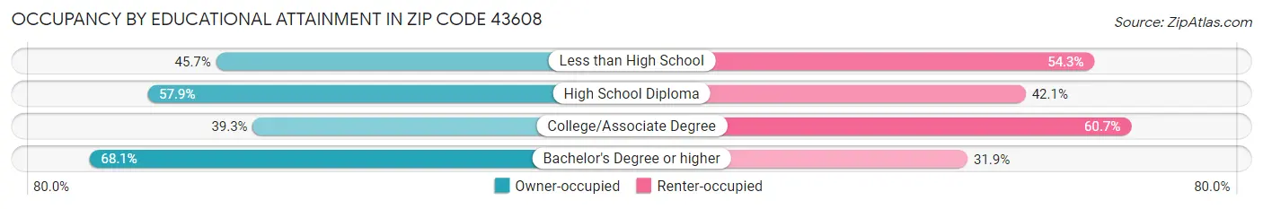 Occupancy by Educational Attainment in Zip Code 43608