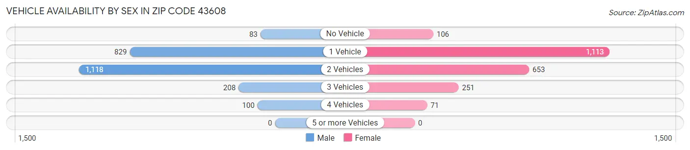 Vehicle Availability by Sex in Zip Code 43608