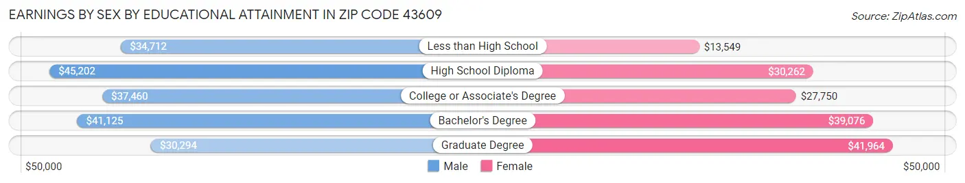 Earnings by Sex by Educational Attainment in Zip Code 43609