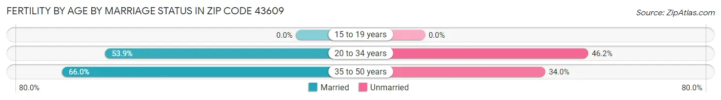 Female Fertility by Age by Marriage Status in Zip Code 43609