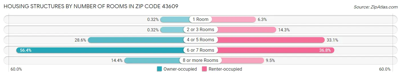 Housing Structures by Number of Rooms in Zip Code 43609