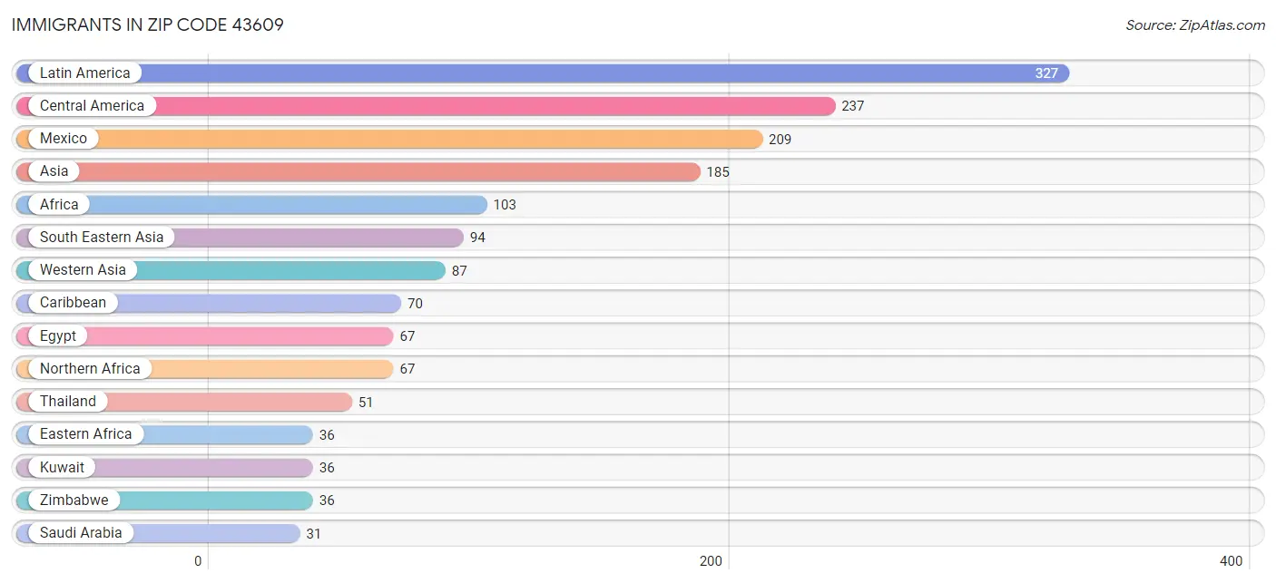 Immigrants in Zip Code 43609