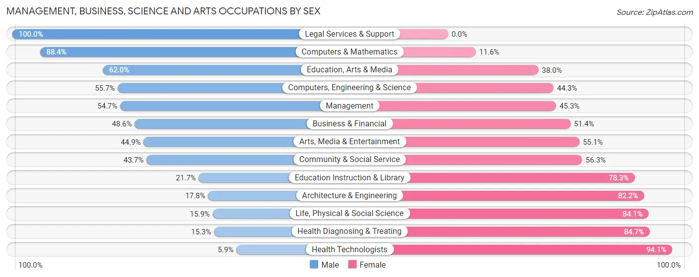 Management, Business, Science and Arts Occupations by Sex in Zip Code 43609