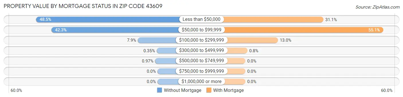 Property Value by Mortgage Status in Zip Code 43609