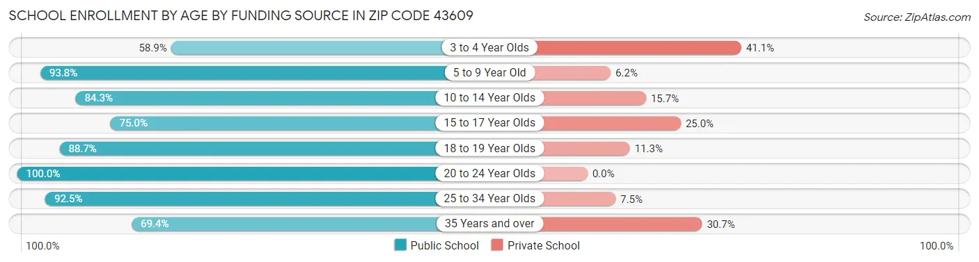 School Enrollment by Age by Funding Source in Zip Code 43609