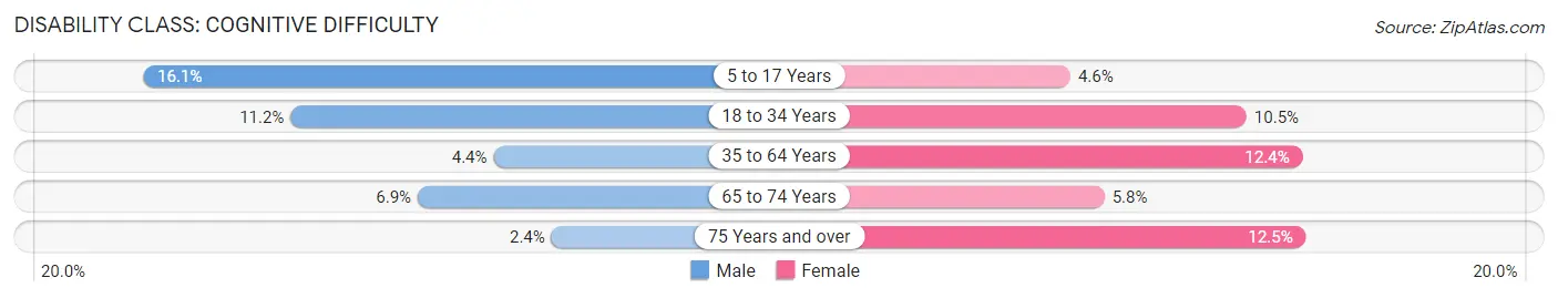 Disability in Zip Code 43610: <span>Cognitive Difficulty</span>