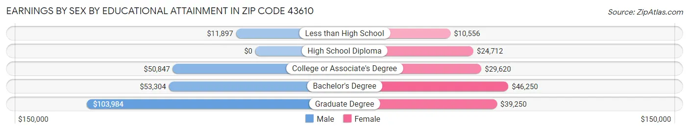 Earnings by Sex by Educational Attainment in Zip Code 43610