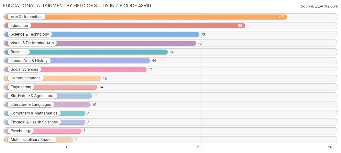 Educational Attainment by Field of Study in Zip Code 43610