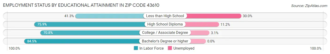 Employment Status by Educational Attainment in Zip Code 43610