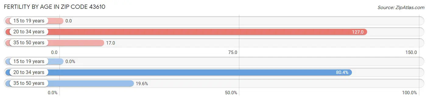 Female Fertility by Age in Zip Code 43610