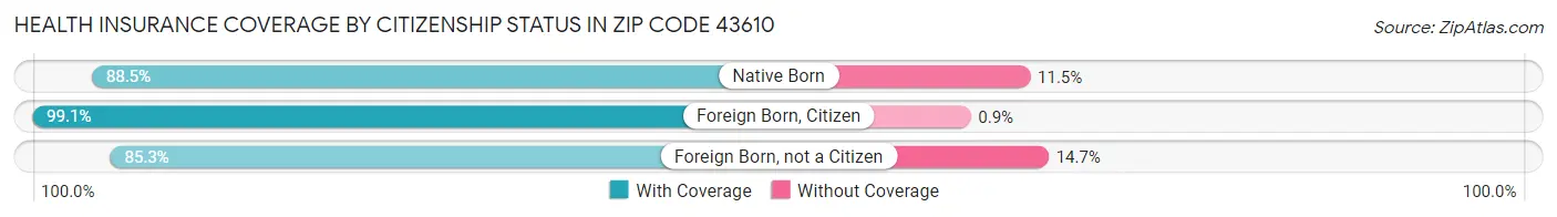 Health Insurance Coverage by Citizenship Status in Zip Code 43610