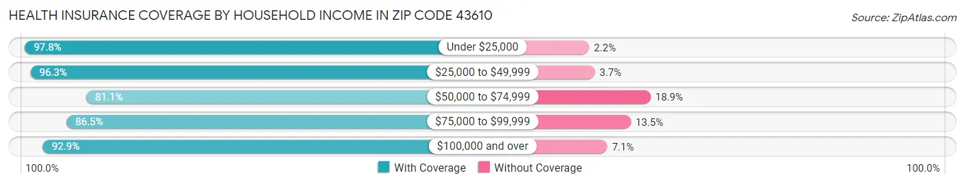 Health Insurance Coverage by Household Income in Zip Code 43610