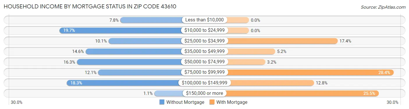 Household Income by Mortgage Status in Zip Code 43610