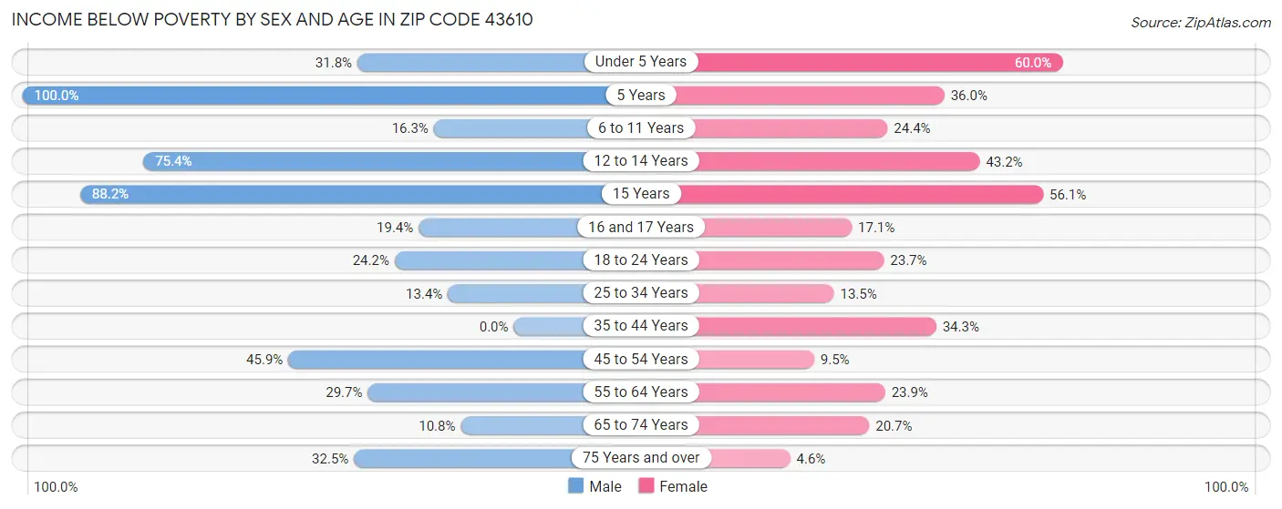 Income Below Poverty by Sex and Age in Zip Code 43610