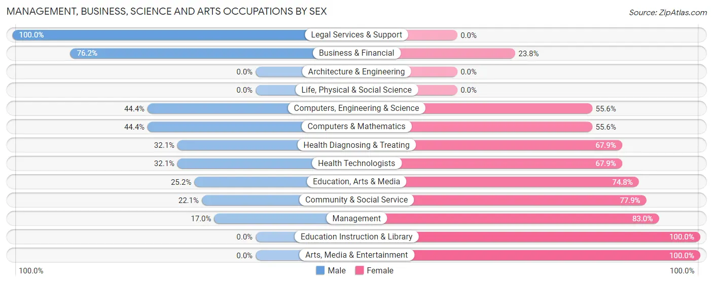 Management, Business, Science and Arts Occupations by Sex in Zip Code 43610