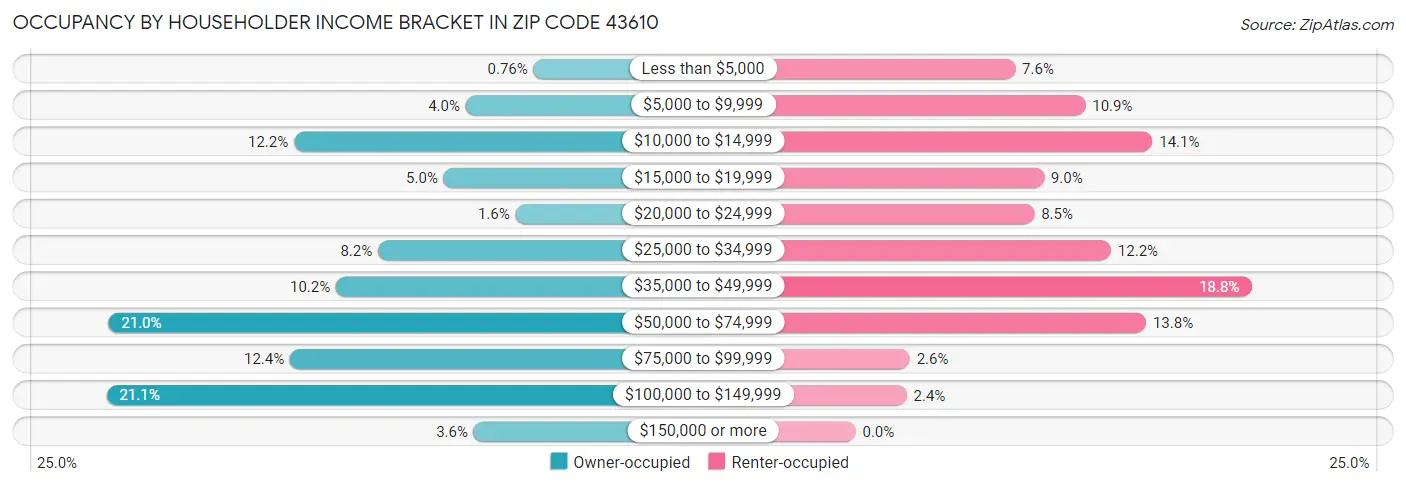 Occupancy by Householder Income Bracket in Zip Code 43610