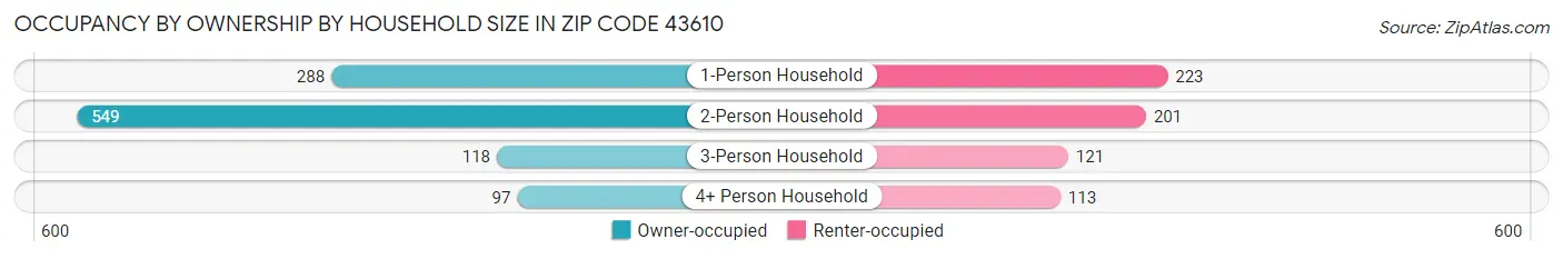 Occupancy by Ownership by Household Size in Zip Code 43610