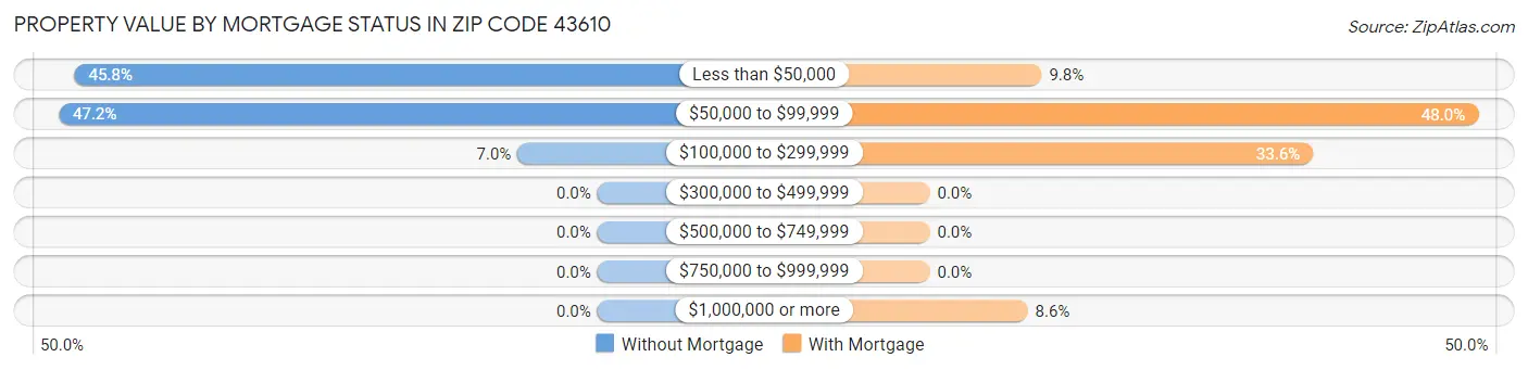 Property Value by Mortgage Status in Zip Code 43610