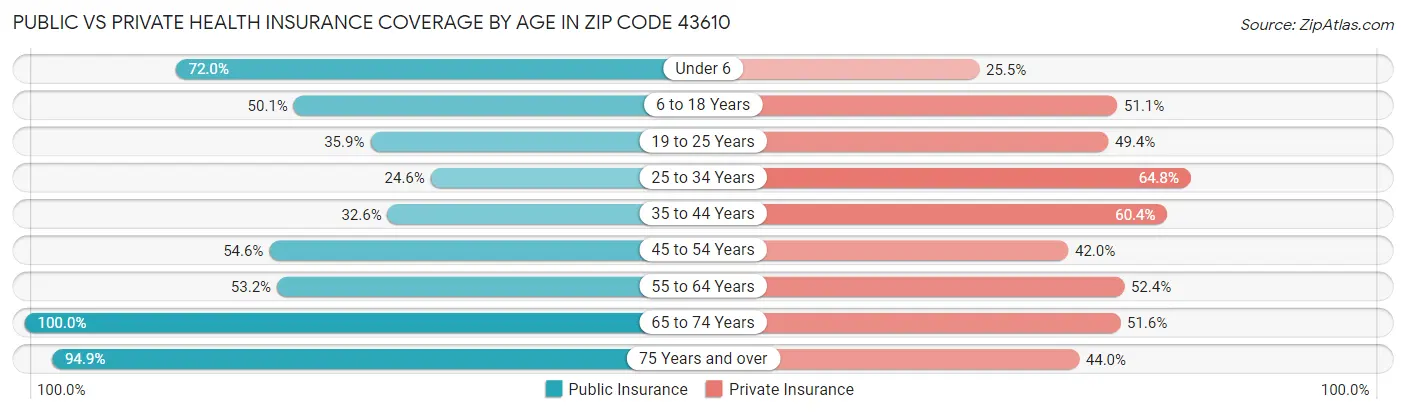 Public vs Private Health Insurance Coverage by Age in Zip Code 43610