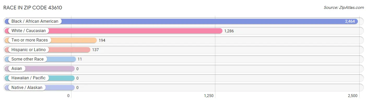 Race in Zip Code 43610