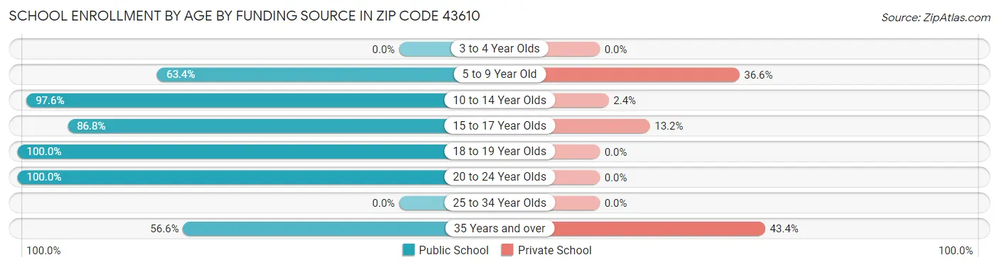 School Enrollment by Age by Funding Source in Zip Code 43610