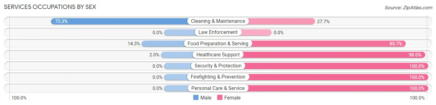 Services Occupations by Sex in Zip Code 43610