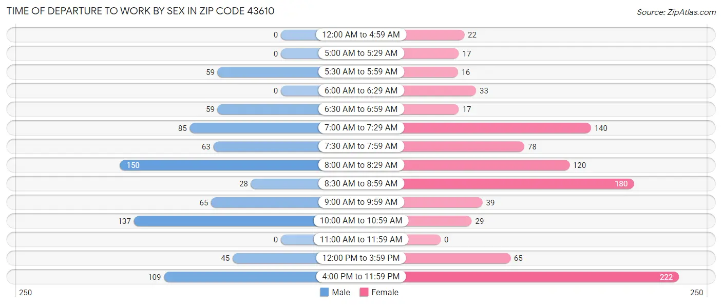 Time of Departure to Work by Sex in Zip Code 43610