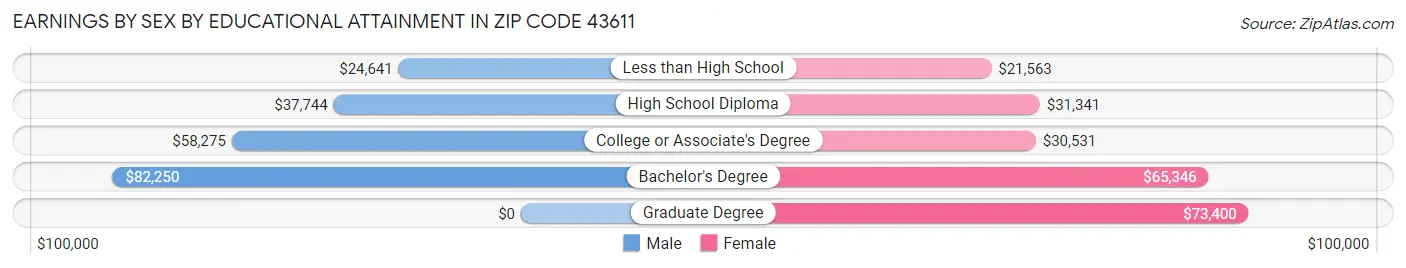 Earnings by Sex by Educational Attainment in Zip Code 43611