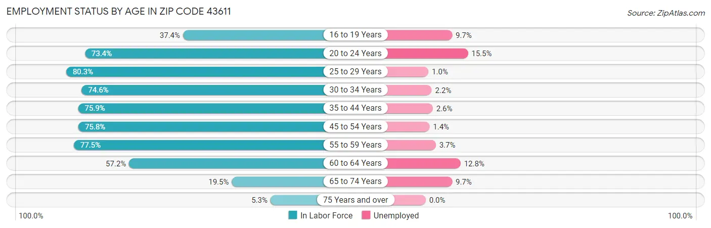 Employment Status by Age in Zip Code 43611