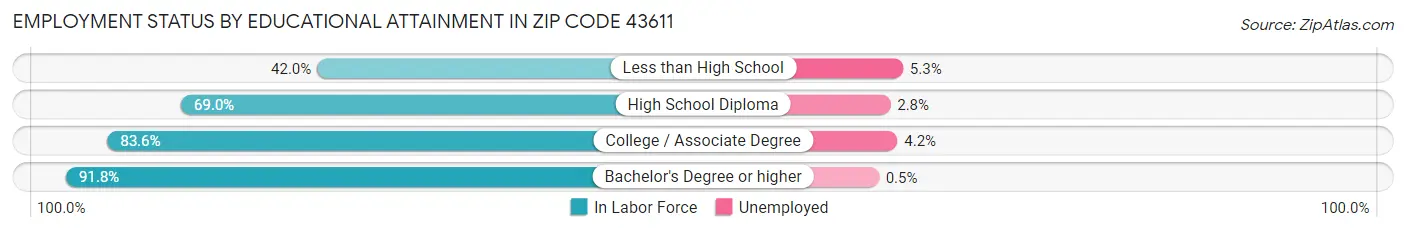 Employment Status by Educational Attainment in Zip Code 43611