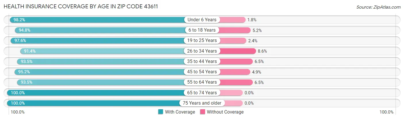 Health Insurance Coverage by Age in Zip Code 43611