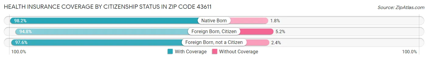 Health Insurance Coverage by Citizenship Status in Zip Code 43611