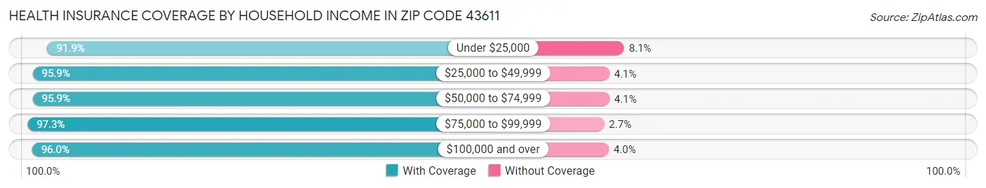 Health Insurance Coverage by Household Income in Zip Code 43611