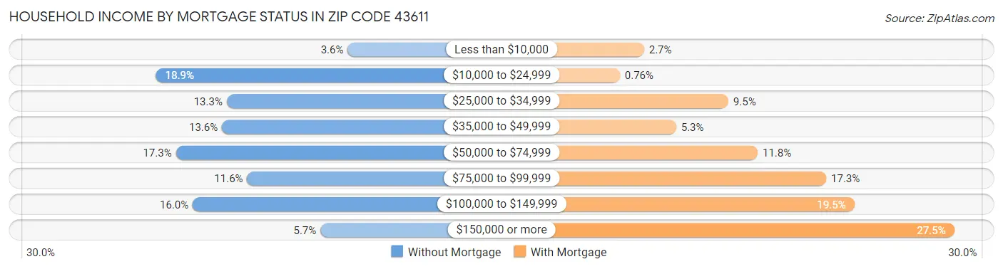Household Income by Mortgage Status in Zip Code 43611