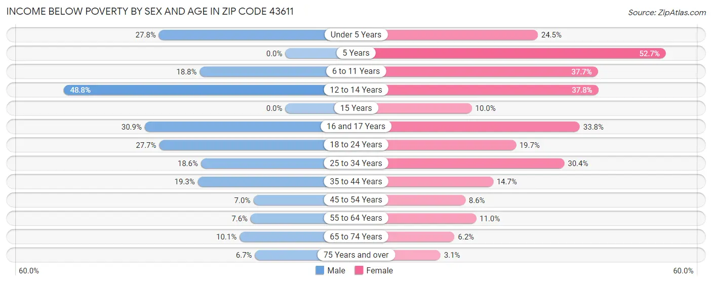 Income Below Poverty by Sex and Age in Zip Code 43611