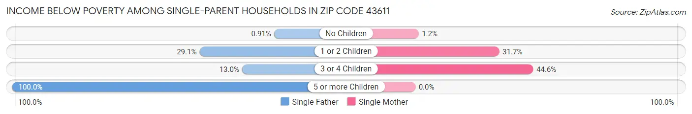 Income Below Poverty Among Single-Parent Households in Zip Code 43611