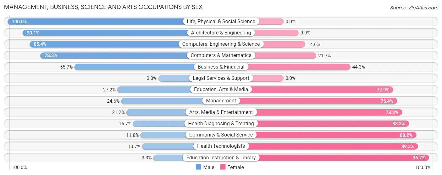 Management, Business, Science and Arts Occupations by Sex in Zip Code 43611