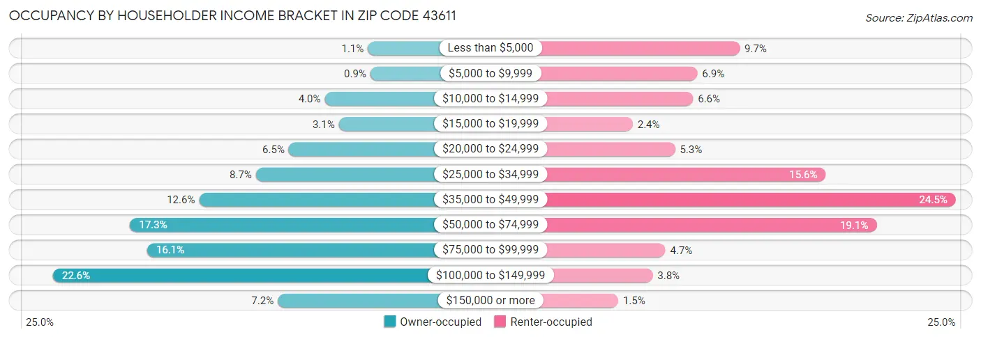 Occupancy by Householder Income Bracket in Zip Code 43611