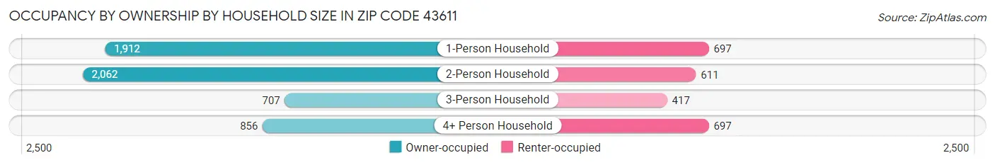 Occupancy by Ownership by Household Size in Zip Code 43611