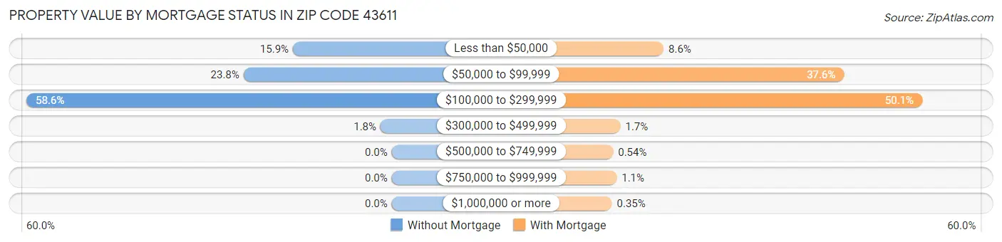 Property Value by Mortgage Status in Zip Code 43611